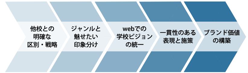 ブランド価値の構築