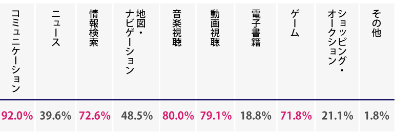 高校生のスマートフォン使用目的の割合