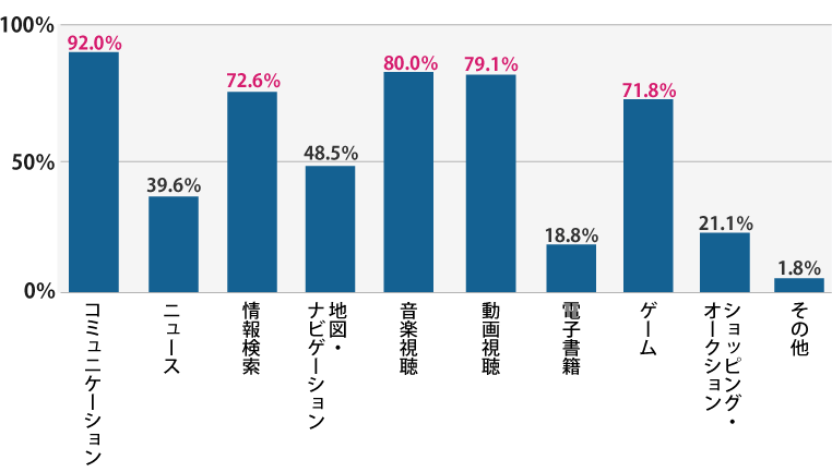 高校生のスマートフォン利用割合 グラフ
