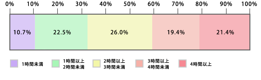 高校生の一日のスマートフォン利用時間