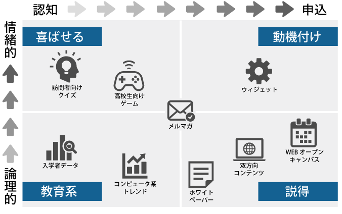コンピュータ系専門学校のコンテンツ制作例