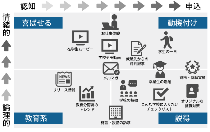 美容系専門学校のコンテンツ制作例