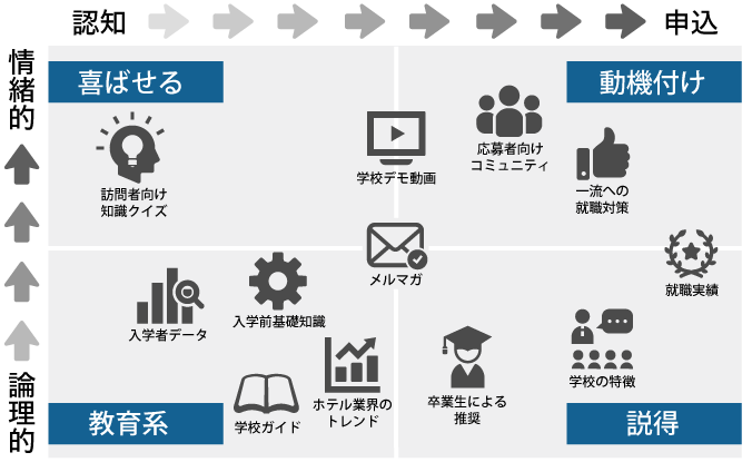 ホテル系専門学校のコンテンツ制作例