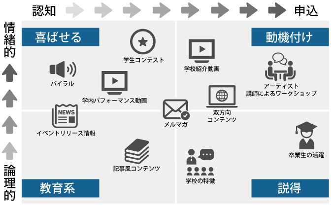 音楽系専門学校のコンテンツ制作例