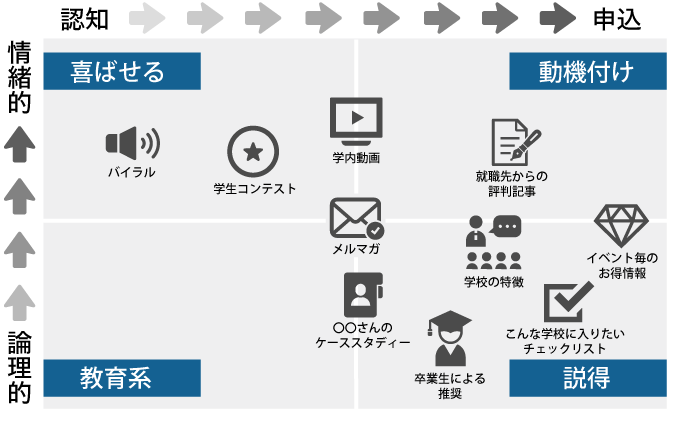 医療系専門学校のコンテンツ制作例