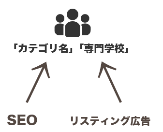 SEO対策とリスティングの関係