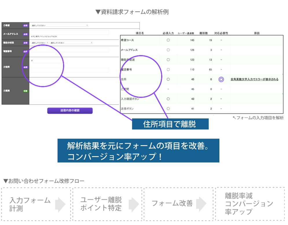 資料請求のアクセス解析