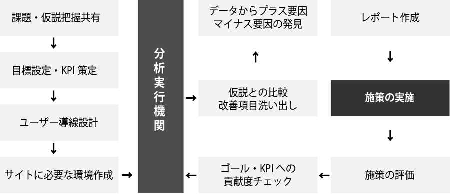 目標達成のためのプロセス