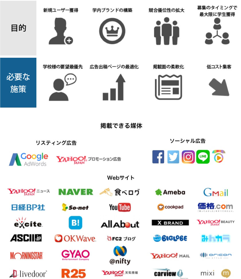 広告出稿目的と必要な施策